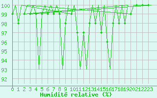 Courbe de l'humidit relative pour Bueckeburg
