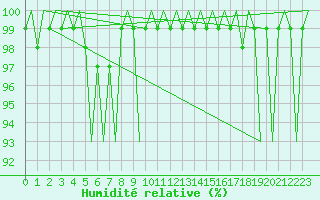 Courbe de l'humidit relative pour Vlissingen