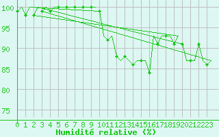 Courbe de l'humidit relative pour Klagenfurt-Flughafen