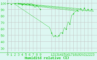 Courbe de l'humidit relative pour Debrecen