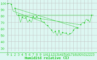 Courbe de l'humidit relative pour Saarbruecken / Ensheim