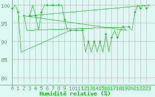 Courbe de l'humidit relative pour Salzburg-Flughafen