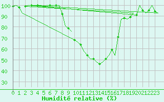 Courbe de l'humidit relative pour Linz / Hoersching-Flughafen