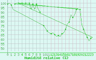 Courbe de l'humidit relative pour Gerona (Esp)