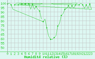 Courbe de l'humidit relative pour Ljubljana / Brnik