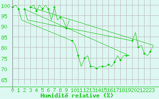 Courbe de l'humidit relative pour Groningen Airport Eelde