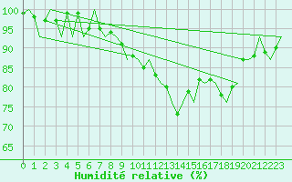 Courbe de l'humidit relative pour Rotterdam Airport Zestienhoven