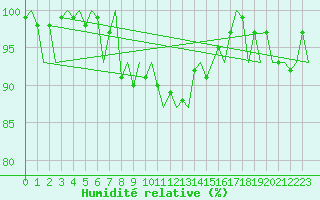 Courbe de l'humidit relative pour Vidsel