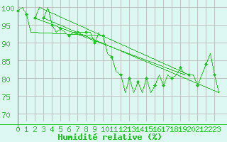 Courbe de l'humidit relative pour Niederstetten