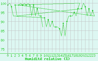 Courbe de l'humidit relative pour Hamburg-Fuhlsbuettel