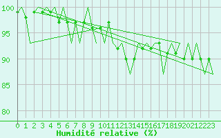 Courbe de l'humidit relative pour Saarbruecken / Ensheim