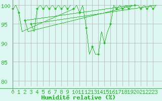 Courbe de l'humidit relative pour Lechfeld