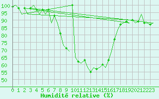Courbe de l'humidit relative pour Cerklje Airport