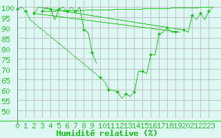 Courbe de l'humidit relative pour Gerona (Esp)