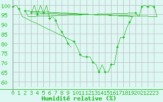 Courbe de l'humidit relative pour Cork Airport