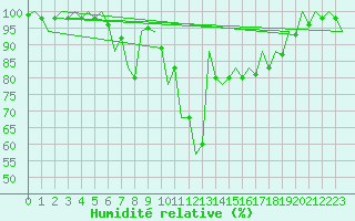 Courbe de l'humidit relative pour Srmellk International Airport