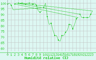 Courbe de l'humidit relative pour Platform Awg-1 Sea