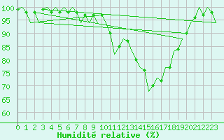 Courbe de l'humidit relative pour Niederstetten