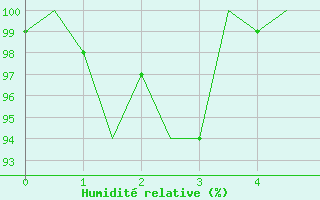 Courbe de l'humidit relative pour Namest Nad Oslavou