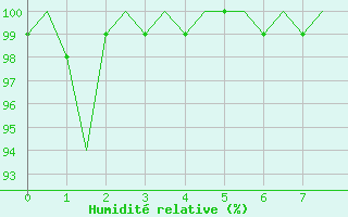 Courbe de l'humidit relative pour Gilze-Rijen