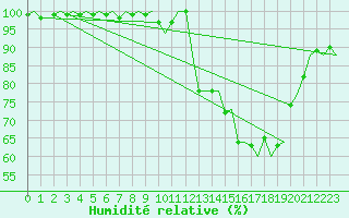 Courbe de l'humidit relative pour Cork Airport