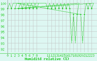 Courbe de l'humidit relative pour Savonlinna