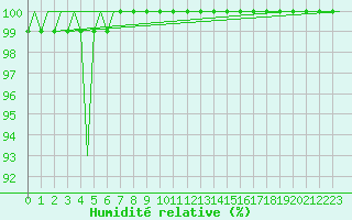 Courbe de l'humidit relative pour Stornoway