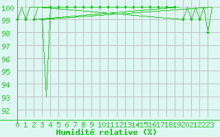 Courbe de l'humidit relative pour Linkoping / Malmen