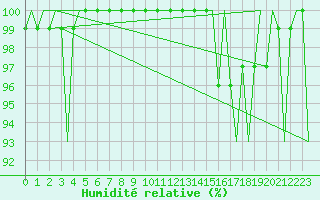 Courbe de l'humidit relative pour Platform Awg-1 Sea