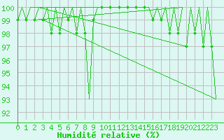 Courbe de l'humidit relative pour Satenas