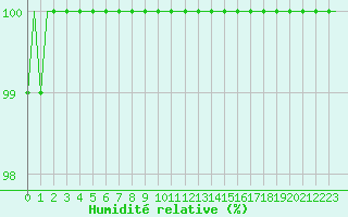 Courbe de l'humidit relative pour Zielona Gora