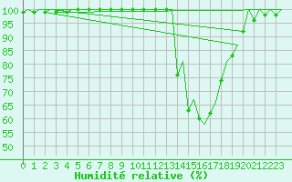 Courbe de l'humidit relative pour Vitoria