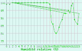 Courbe de l'humidit relative pour Cork Airport