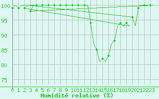 Courbe de l'humidit relative pour Uppsala