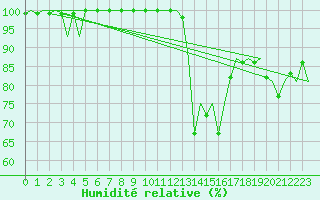 Courbe de l'humidit relative pour Luxembourg (Lux)