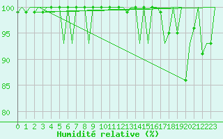 Courbe de l'humidit relative pour Hahn