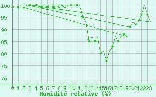 Courbe de l'humidit relative pour Goteborg / Landvetter