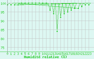 Courbe de l'humidit relative pour Zaragoza / Aeropuerto