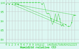 Courbe de l'humidit relative pour Cranwell