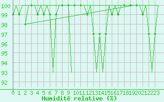 Courbe de l'humidit relative pour Nuernberg