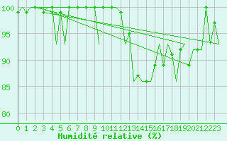 Courbe de l'humidit relative pour Satu Mare