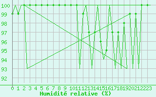 Courbe de l'humidit relative pour Burgos (Esp)