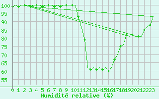 Courbe de l'humidit relative pour Eindhoven (PB)