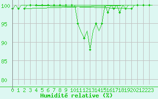 Courbe de l'humidit relative pour Dresden-Klotzsche