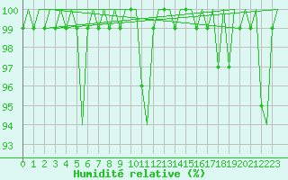 Courbe de l'humidit relative pour Platform K14-fa-1c Sea