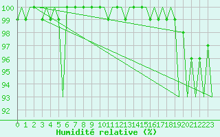 Courbe de l'humidit relative pour Savonlinna