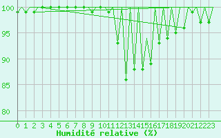 Courbe de l'humidit relative pour Hahn