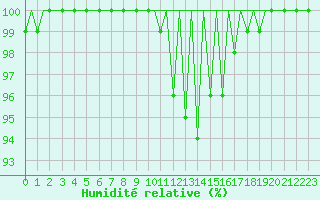 Courbe de l'humidit relative pour Arad