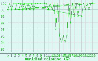 Courbe de l'humidit relative pour Borlange