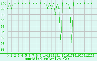 Courbe de l'humidit relative pour Ronneby